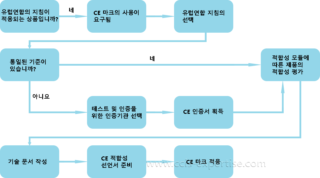 CE 인증, CE 인증서, CE 마크 제도