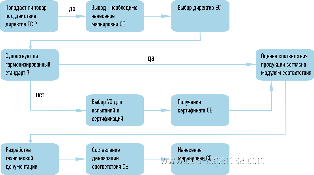 Сертификация СЕ, сертификат СЕ, маркировка СЕ схема